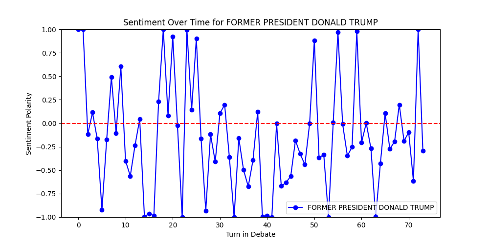 Sentiment Over Time for FORMER PRESIDENT DONALD TRUMP